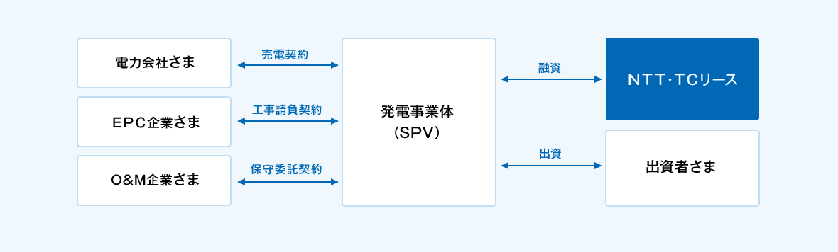 発電事業体(SPV)に対し、NTT・TCリースは融資を実行し、出資者さまとは出資を行います。また、発電事業体(SPV)は、電力会社さまと売買契約、EPC企業さまと工事請負契約、O&M企業さまと保守委託契約を締結します。