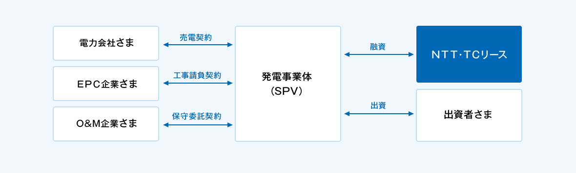 発電事業体（SPV）に対し、ＮＴＴ・ＴＣリースは融資を実行し、出資者さまとは出資を行います。また、発電事業体（SPV）は、電力会社さまと売買契約、EPC企業さまと工事請負契約、O&M企業さまと保守委託契約を締結します。