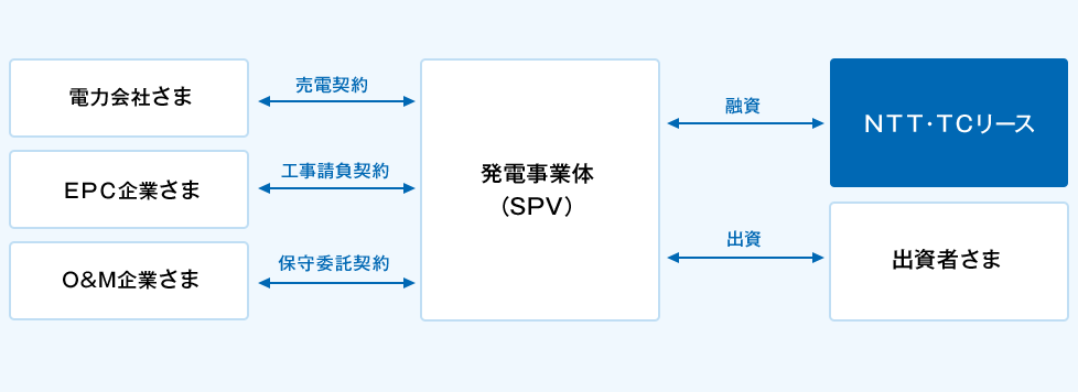 発電事業体(SPV)に対し、NTT・TCリースは融資を実行し、出資者さまとは出資を行います。また、発電事業体(SPV)は、電力会社さまと売買契約、EPC企業さまと工事請負契約、O&M企業さまと保守委託契約を締結します。