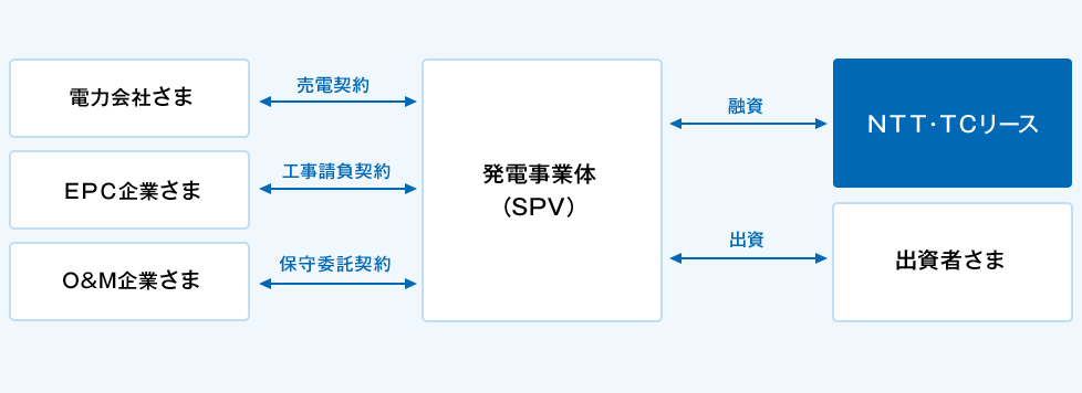 発電事業体（SPV）に対し、ＮＴＴ・ＴＣリースは融資を実行し、出資者さまとは出資を行います。また、発電事業体（SPV）は、電力会社さまと売買契約、EPC企業さまと工事請負契約、O&M企業さまと保守委託契約を締結します。