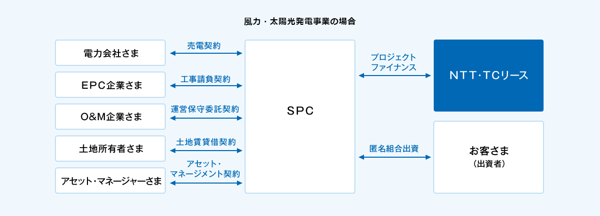 SPCに対し、ＮＴＴ・ＴＣリースはプロジェクトファイナンスを実行し、お客さま（出資者）は匿名組合出資を行います。また、SPCは、電力会社さまと売買契約、EPC企業さまと工事請負契約、O&M企業さまと運営保守委託契約、土地所有者さまと土地賃貸契約、アセット・マネージャーさまとアセット・マネージメント契約を締結します。