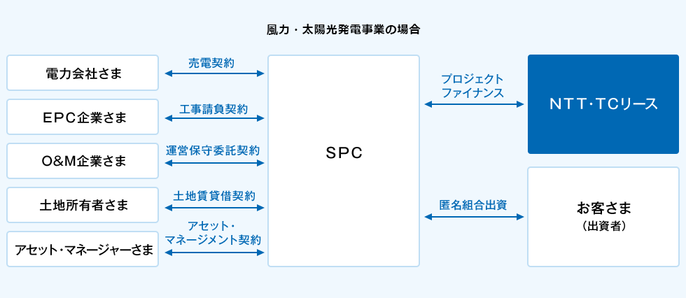 SPCに対し、ＮＴＴ・ＴＣリースはプロジェクトファイナンスを実行し、お客さま（出資者）は匿名組合出資を行います。また、SPCは、電力会社さまと売買契約、EPC企業さまと工事請負契約、O&M企業さまと運営保守委託契約、土地所有者さまと土地賃貸契約、アセット・マネージャーさまとアセット・マネージメント契約を締結します。