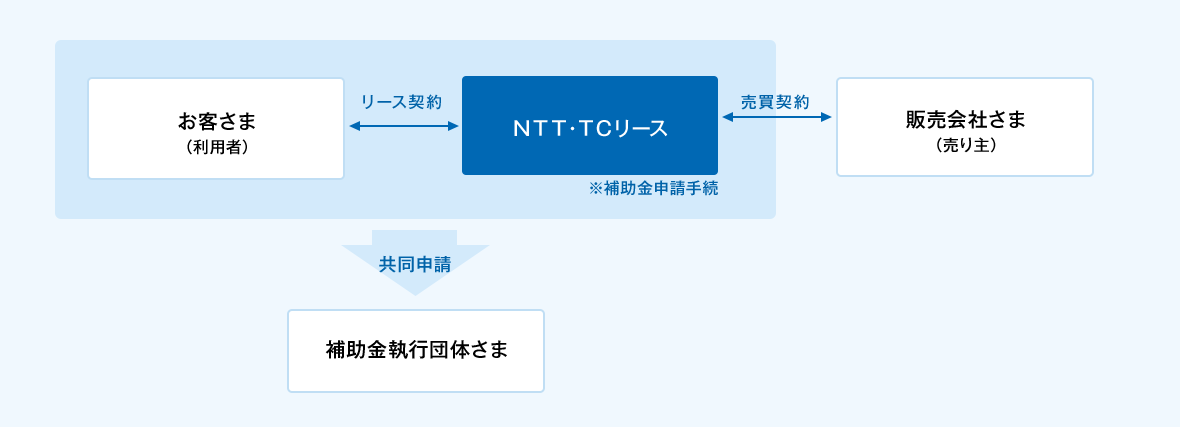 お客さま(利用者)とNTT・TCリースは補助金執行団体さまへ共同で補助金申請を行います。また、お客さま(利用者)とNTT・TCリースの間でリース契約の締結。販売会社さま(売り主)とNTT・TCリースの間で売買契約を締結します。