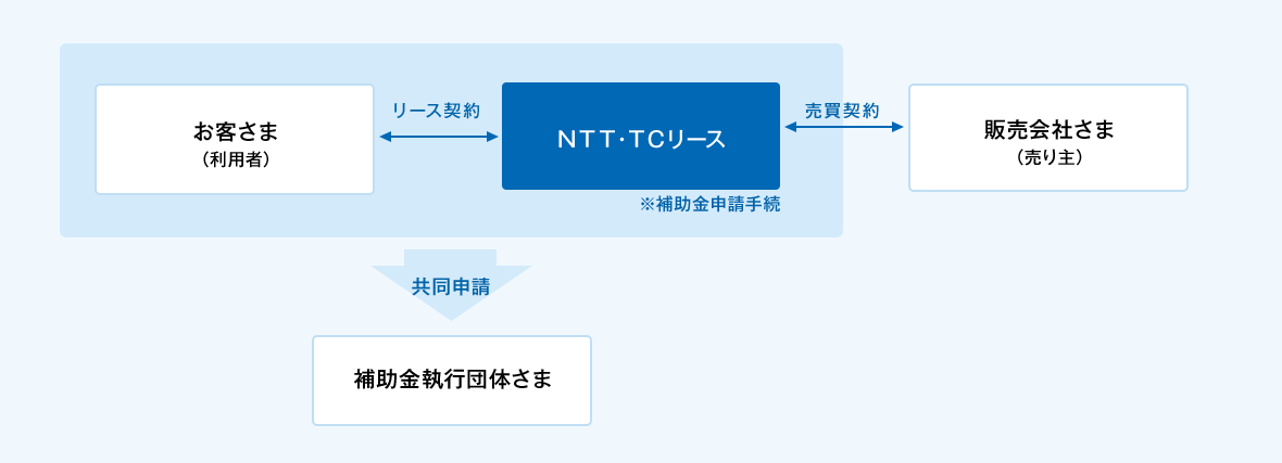 お客さま（利用者）とＮＴＴ・ＴＣリースは補助金執行団体さまへ共同で補助金申請を行います。また、お客さま（利用者）とＮＴＴ・ＴＣリースの間でリース契約の締結。販売会社さま（売り主）とＮＴＴ・ＴＣリースの間で売買契約を締結します。