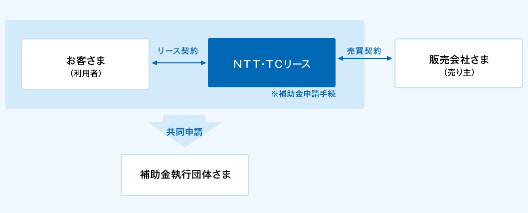 お客さま（利用者）とＮＴＴ・ＴＣリースは補助金執行団体さまへ共同で補助金申請を行います。また、お客さま（利用者）とＮＴＴ・ＴＣリースの間でリース契約の締結。販売会社さま（売り主）とＮＴＴ・ＴＣリースの間で売買契約を締結します。