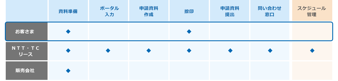 主な事務処理としては、資料準備、ポータル入力、申請資料作成、捺印、申請資料提出、問い合わせ窓口、スケジュール管理と、多岐に渡りますが、煩雑な事務処理についてはNTT・TCリースが対応いたします。お客さまの主な事務処理としては、資料準備、申請資料への捺印となります。販売会社さまの主な事務処理としては、資料準備となります。