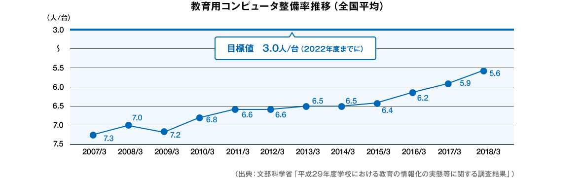 文部科学省は、教育用コンピューター整備率の目標値を2022年度までに1台に付3人としております。教育用コンピュータ整備率の推移(全国平均)としては、2007年から2009年にかけては、1台に付き7人強。2010年から2016年は1台に付き6人強。2017年から2018年は1台につき5人強で推移しています。出典:文部科学省「平成29年度学校における教育の情報化の実態等に関する調査結果」より