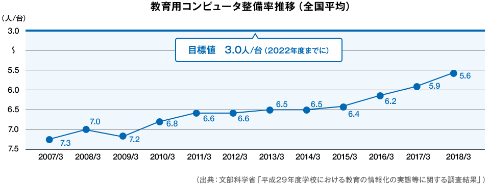 文部科学省は、教育用コンピューター整備率の目標値を2022年度までに1台に付3人としております。教育用コンピュータ整備率の推移(全国平均)としては、2007年から2009年にかけては、1台に付き7人強。2010年から2016年は1台に付き6人強。2017年から2018年は1台につき5人強で推移しています。出典:文部科学省「平成29年度学校における教育の情報化の実態等に関する調査結果」より
