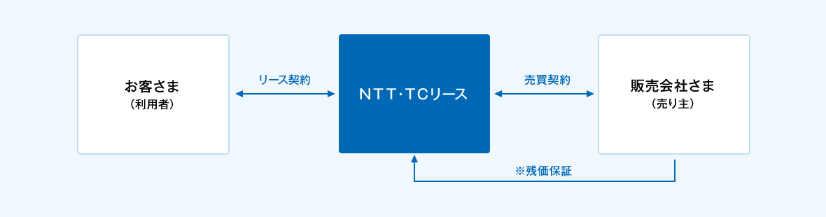 お客さま(利用者)とNTT・TCリースの間でリース契約の締結。販売会社さま(売り主)とNTT・TCリースの間で売買契約の締結。なお、販売会社さま(売り主)からNTT・TCリースへ残価保証をするケースもあります。