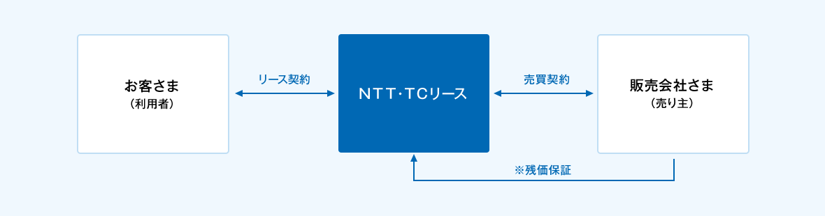 お客さま（利用者）とＮＴＴ・ＴＣリースの間でリース契約の締結。販売会社さま（売り主）とＮＴＴ・ＴＣリースの間で売買契約の締結。なお、販売会社さま（売り主）からＮＴＴ・ＴＣリースへ残価保証をするケースもあります。