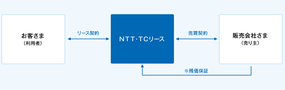 お客さま(利用者)とNTT・TCリースの間でリース契約の締結。販売会社さま(売り主)とNTT・TCリースの間で売買契約の締結。なお、販売会社さま(売り主)からNTT・TCリースへ残価保証をするケースもあります。