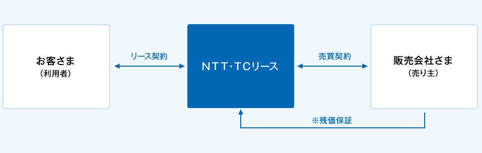 お客さま（利用者）とＮＴＴ・ＴＣリースの間でリース契約の締結。販売会社さま（売り主）とＮＴＴ・ＴＣリースの間で売買契約の締結。なお、販売会社さま（売り主）からＮＴＴ・ＴＣリースへ残価保証をするケースもあります。